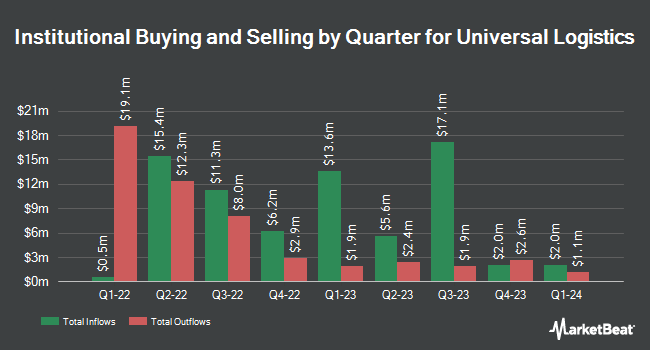 Institutional Ownership by Quarter for Universal Logistics (NASDAQ:ULH)