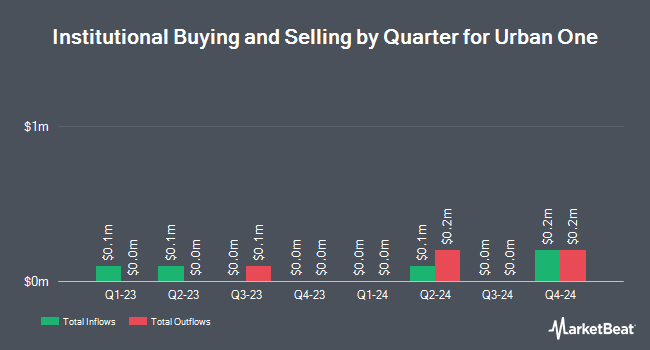 Institutional Ownership by Quarter for Urban One (NASDAQ:UONE)