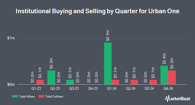 Institutional Ownership by Quarter for Urban One (NASDAQ:UONEK)