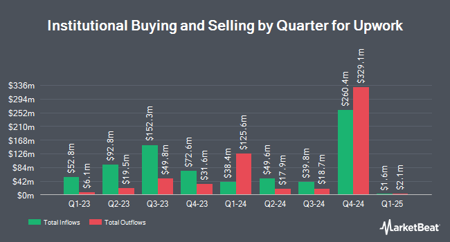 Institutional Ownership by Quarter for Upwork (NASDAQ:UPWK)