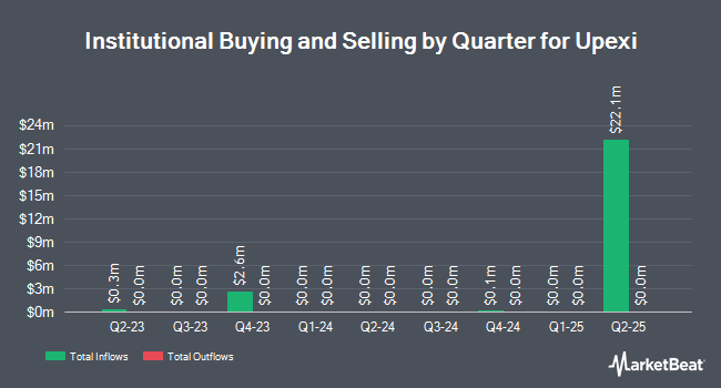 Institutional Ownership by Quarter for Upexi (NASDAQ:UPXI)