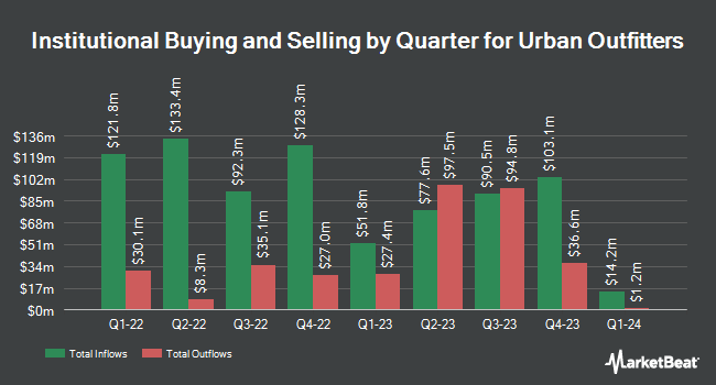 Institutional Ownership by Quarter for Urban Outfitters (NASDAQ:URBN)