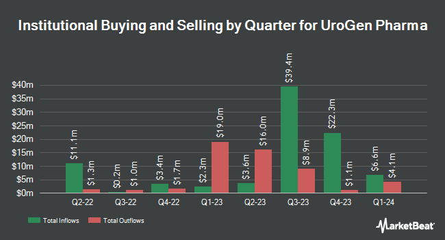 Institutional Ownership by Quarter for UroGen Pharma (NASDAQ:URGN)