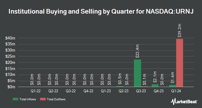 Institutional Ownership by Quarter for Sprott Junior Uranium Miners ETF (NASDAQ:URNJ)