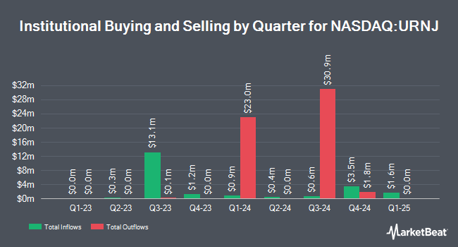 Institutional Ownership by Quarter for Sprott Junior Uranium Miners ETF (NASDAQ:URNJ)