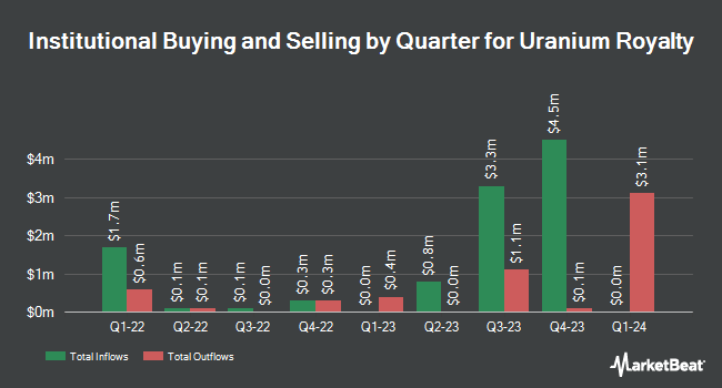 Institutional Ownership by Quarter for Uranium Royalty (NASDAQ:UROY)