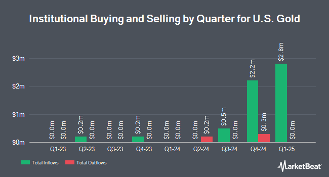 Institutional Ownership by Quarter for U.S. Gold (NASDAQ:USAU)