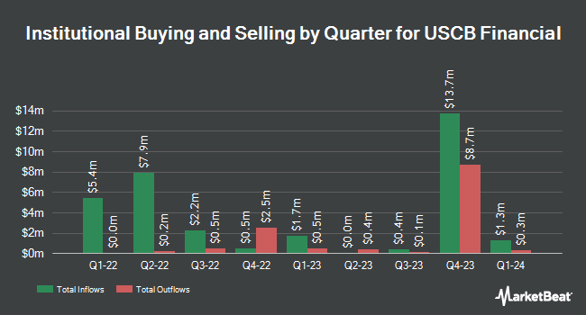 Institutional Ownership by Quarter for USCB Financial (NASDAQ:USCB)