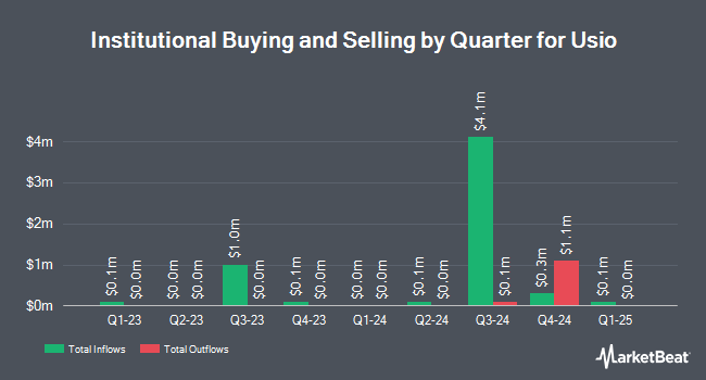 Institutional Ownership by Quarter for Usio (NASDAQ:USIO)