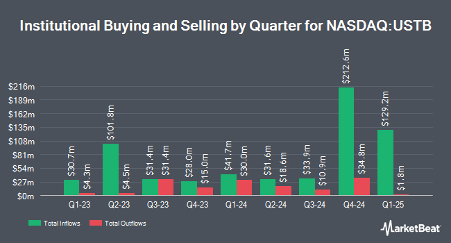 Institutional Ownership by Quarter for VictoryShares Short-Term Bond ETF (NASDAQ:USTB)