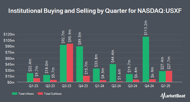 Institutional Ownership by Quarter for iShares ESG Advanced MSCI USA ETF (NASDAQ:USXF)