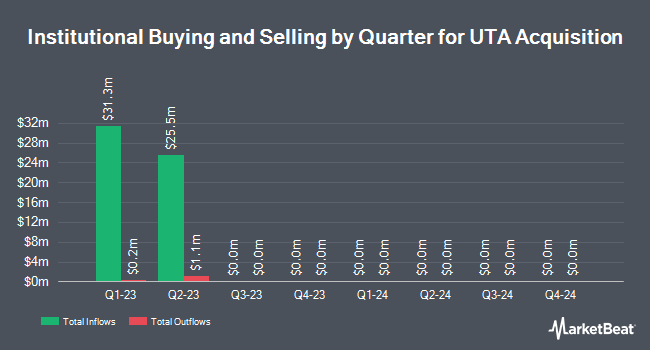 Institutional Ownership by Quarter for UTA Acquisition (NASDAQ:UTAA)