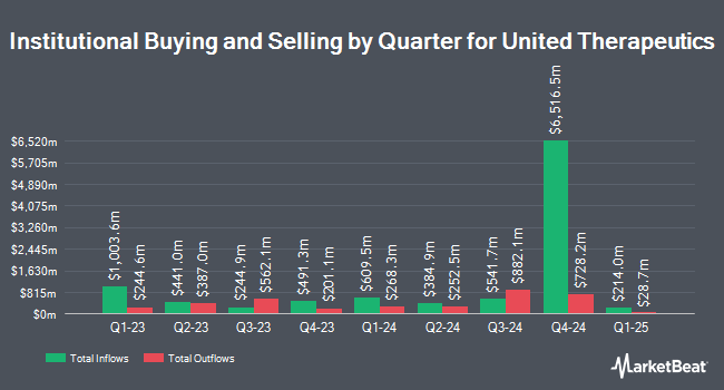 Institutional Ownership by Quarter for United Therapeutics (NASDAQ:UTHR)