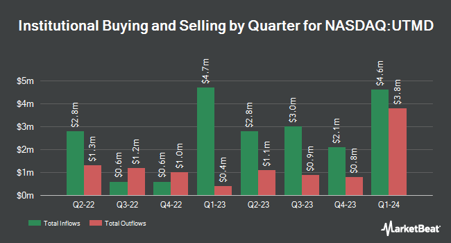 Institutional Ownership by Quarter for Utah Medical Products (NASDAQ:UTMD)