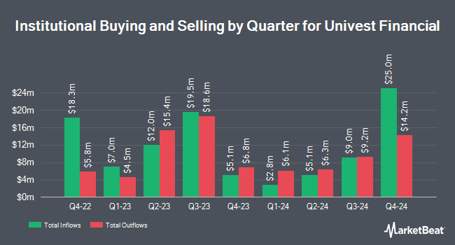 Institutional Ownership by Quarter for Univest Financial (NASDAQ:UVSP)