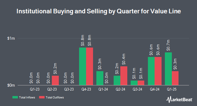 Institutional Ownership by Quarter for Value Line (NASDAQ:VALU)