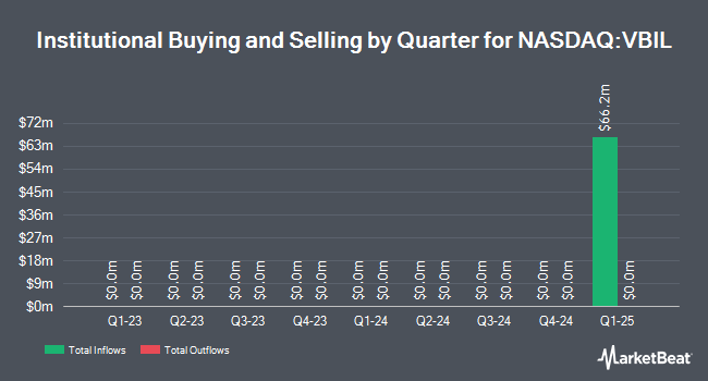 Institutional Ownership by Quarter for Vanguard 0-3 Month Treasury Bill ETF (NASDAQ:VBIL)