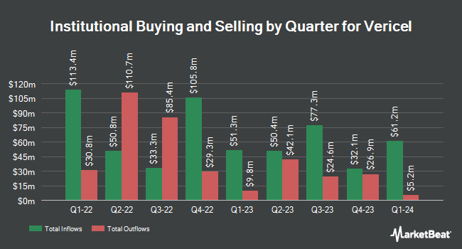 Institutional Ownership by Quarter for Vericel (NASDAQ:VCEL)