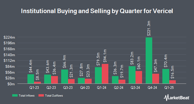 Institutional Ownership by Quarter for Vericel (NASDAQ:VCEL)