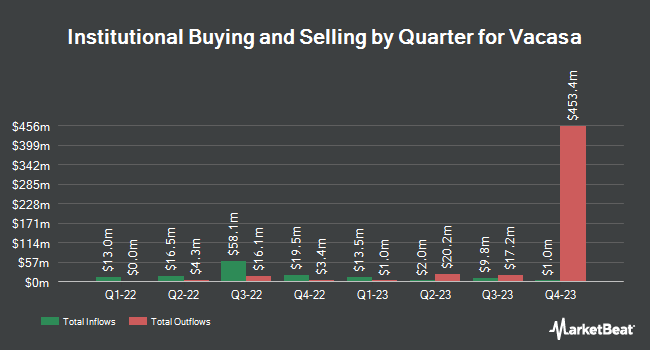 Institutional Ownership by Quarter for Vacasa (NASDAQ:VCSA)