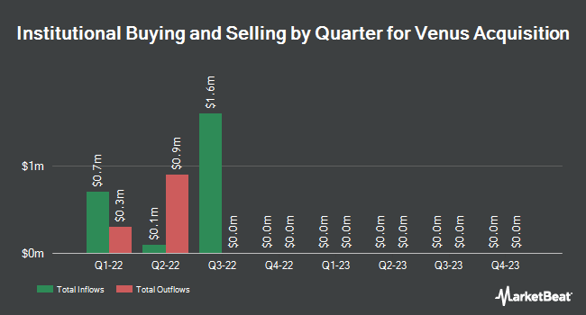 Institutional Ownership by Quarter for Venus Acquisition (NASDAQ:VENA)