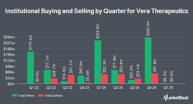 Institutional Ownership by Quarter for Vera Therapeutics (NASDAQ:VERA)