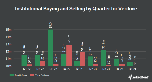 Institutional Ownership by Quarter for Veritone (NASDAQ:VERI)