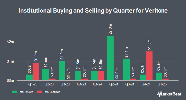 Institutional Ownership by Quarter for Veritone (NASDAQ:VERI)