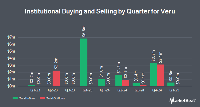 Institutional Ownership by Quarter for Veru (NASDAQ:VERU)