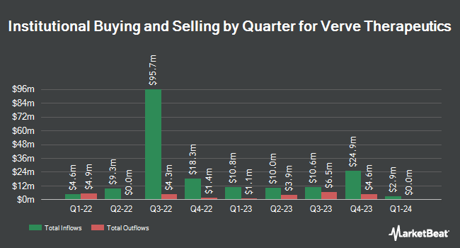 Institutional Ownership by Quarter for Verve Therapeutics (NASDAQ:VERV)