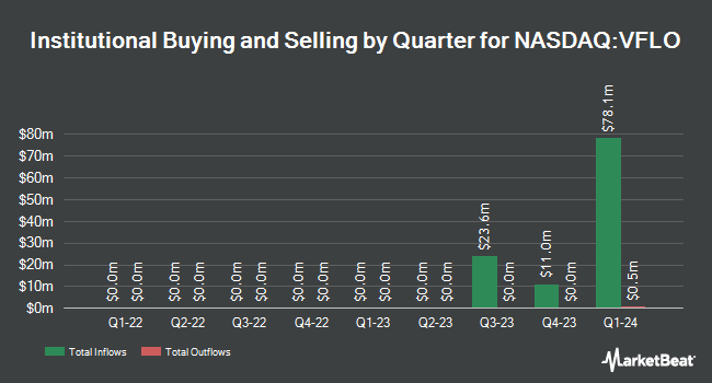 Institutional Ownership by Quarter for VictoryShares Free Cash Flow ETF (NASDAQ:VFLO)