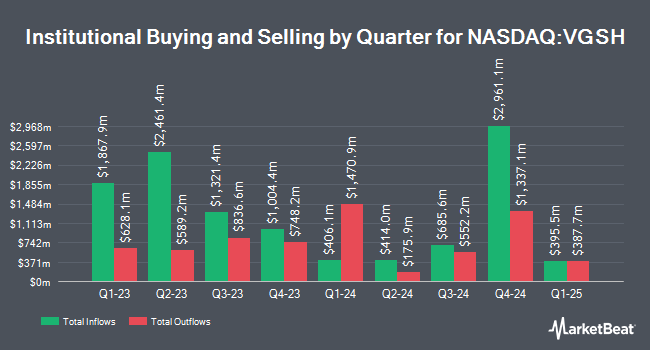 Institutional Ownership by Quarter for Vanguard Short-Term Treasury Index ETF (NASDAQ:VGSH)