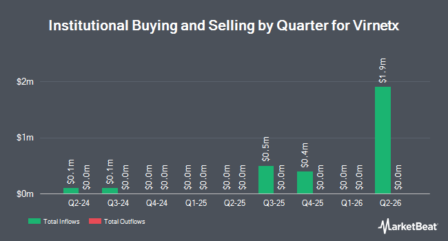 Institutional Ownership by Quarter for Virnetx (NASDAQ:VHC)