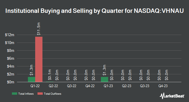 Institutional Ownership by Quarter for Vahanna Tech Edge Acquisition I (NASDAQ:VHNAU)