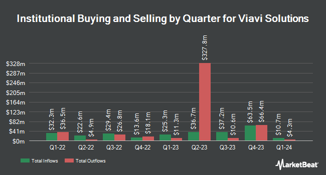 Institutional Ownership by Quarter for Viavi Solutions (NASDAQ:VIAV)
