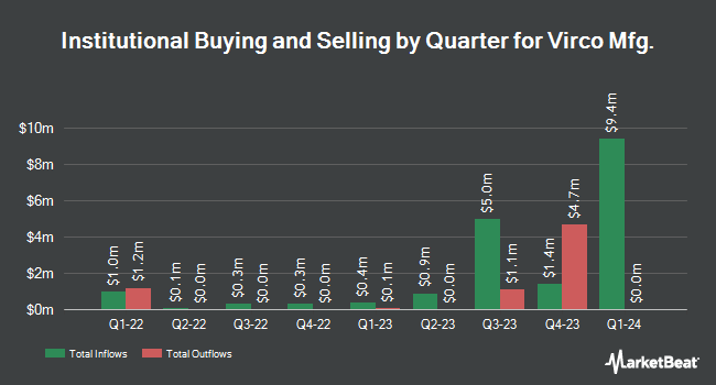 Institutional Ownership by Quarter for Virco Mfg. (NASDAQ:VIRC)