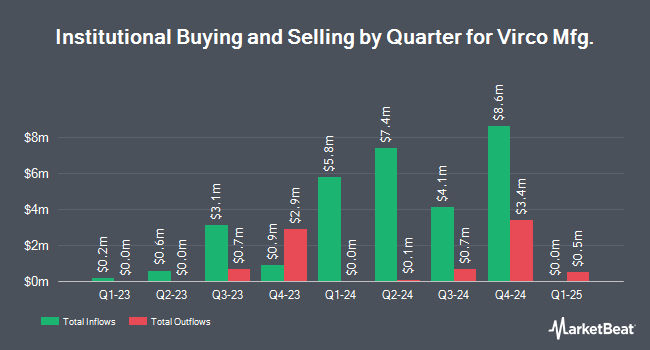 Institutional Ownership by Quarter for Virco Mfg. (NASDAQ:VIRC)