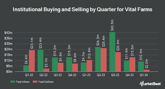 Institutional Ownership by Quarter for Vital Farms (NASDAQ:VITL)