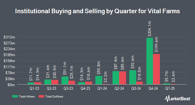 Institutional Ownership by Quarter for Vital Farms (NASDAQ:VITL)