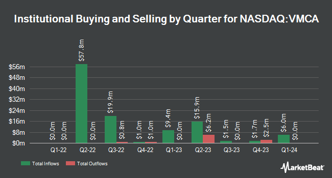 Institutional Ownership by Quarter for Valuence Merger Corp. I (NASDAQ:VMCA)