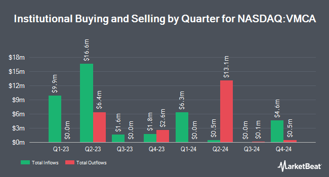 Institutional Ownership by Quarter for Valuence Merger Corp. I (NASDAQ:VMCA)