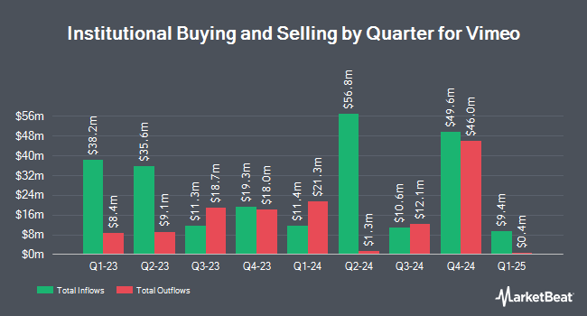 Institutional Ownership by Quarter for Vimeo (NASDAQ:VMEO)