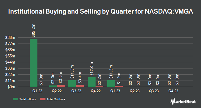 Institutional Ownership by Quarter for VMG Consumer Acquisition (NASDAQ:VMGA)
