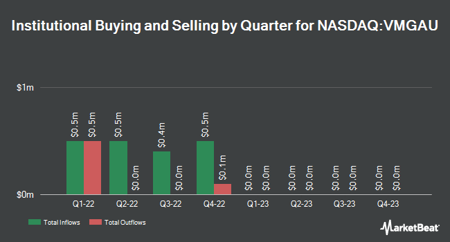 Institutional Ownership by Quarter for VMG Consumer Acquisition (NASDAQ:VMGAU)