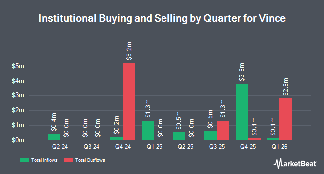 Institutional Ownership by Quarter for Vince (NASDAQ:VNCE)