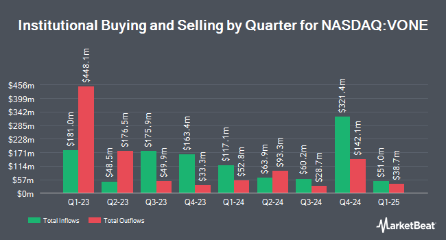 Institutional Ownership by Quarter for Vanguard Russell 1000 Index Fund ETF Shares (NASDAQ:VONE)