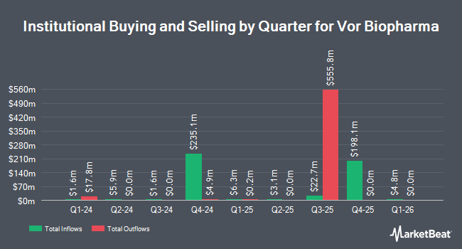 Institutional Ownership by Quarter for Vor Biopharma (NASDAQ:VOR)