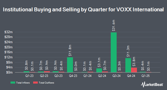 Institutional Ownership by Quarter for VOXX International (NASDAQ:VOXX)