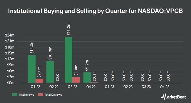 Institutional Ownership by Quarter for VPC Impact Acquisition Holdings II (NASDAQ:VPCB)