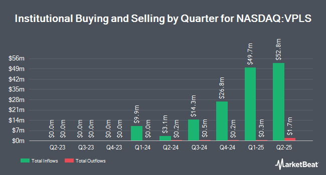 Institutional Ownership by Quarter for Vanguard Core-Plus Bond ETF (NASDAQ:VPLS)